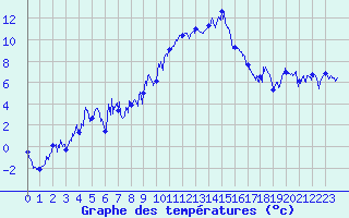 Courbe de tempratures pour Le Tour (74)