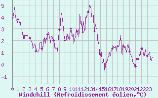 Courbe du refroidissement olien pour Brive-Souillac (19)