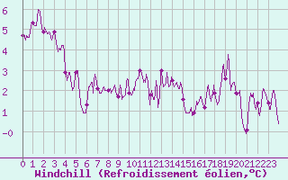 Courbe du refroidissement olien pour Millau - Soulobres (12)