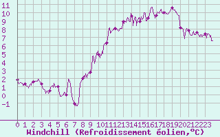 Courbe du refroidissement olien pour Angoulme - Brie Champniers (16)