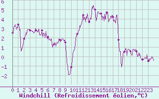 Courbe du refroidissement olien pour Nancy - Essey (54)