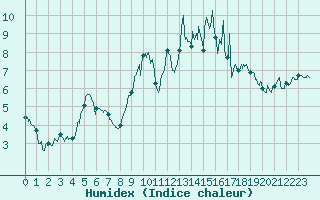 Courbe de l'humidex pour Lanvoc (29)