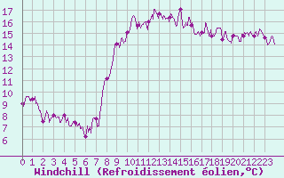 Courbe du refroidissement olien pour Cuers (83)