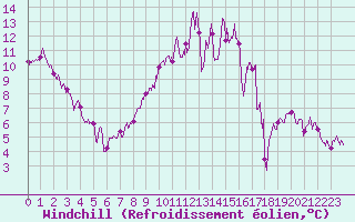 Courbe du refroidissement olien pour Evreux (27)
