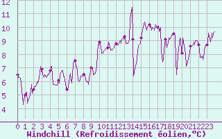 Courbe du refroidissement olien pour Cazaux (33)