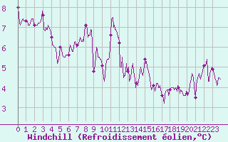 Courbe du refroidissement olien pour Tarbes (65)