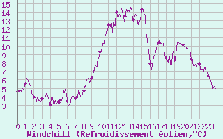 Courbe du refroidissement olien pour Felletin (23)