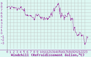 Courbe du refroidissement olien pour Guret Saint-Laurent (23)