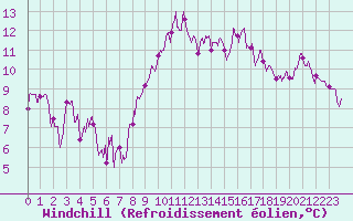 Courbe du refroidissement olien pour Le Puy-Loudes (43)