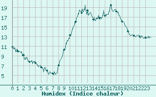 Courbe de l'humidex pour Adast (65)