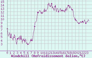Courbe du refroidissement olien pour Alpe-d