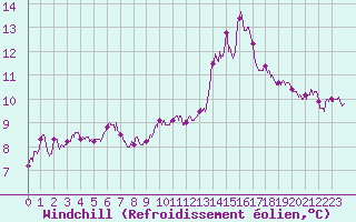 Courbe du refroidissement olien pour Porquerolles (83)