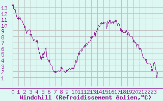 Courbe du refroidissement olien pour Reims-Prunay (51)