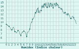 Courbe de l'humidex pour Saint-Nazaire (44)