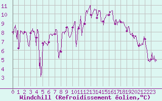 Courbe du refroidissement olien pour Biarritz (64)