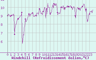 Courbe du refroidissement olien pour Pointe du Raz (29)