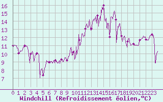 Courbe du refroidissement olien pour Ouessant (29)
