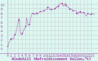 Courbe du refroidissement olien pour Ouessant (29)