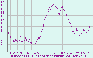 Courbe du refroidissement olien pour Pointe de Socoa (64)