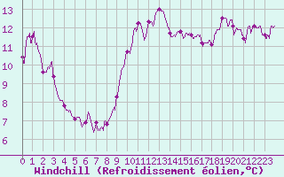 Courbe du refroidissement olien pour Ste (34)