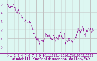 Courbe du refroidissement olien pour Deauville (14)