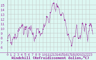 Courbe du refroidissement olien pour Alistro (2B)