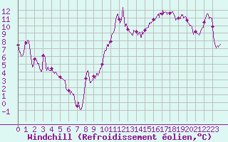 Courbe du refroidissement olien pour Biarritz (64)