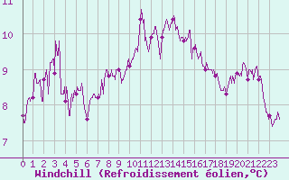 Courbe du refroidissement olien pour Angers-Beaucouz (49)