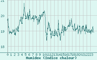 Courbe de l'humidex pour Dieppe (76)
