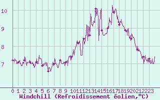 Courbe du refroidissement olien pour Cap de la Hague (50)