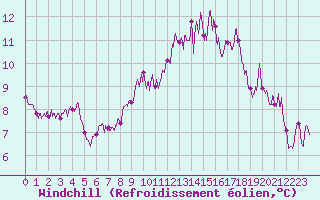 Courbe du refroidissement olien pour Nmes - Courbessac (30)