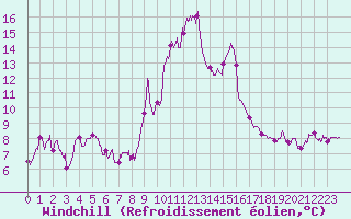 Courbe du refroidissement olien pour Porto-Vecchio (2A)
