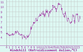 Courbe du refroidissement olien pour Cap Sagro (2B)
