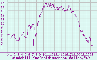 Courbe du refroidissement olien pour Cannes (06)