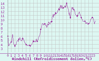 Courbe du refroidissement olien pour Murat-sur-Vbre (81)