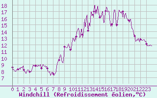 Courbe du refroidissement olien pour Belle-Isle-en-Terre (22)