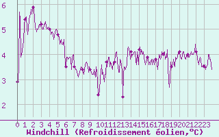 Courbe du refroidissement olien pour Deauville (14)