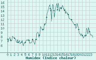 Courbe de l'humidex pour Nantes (44)