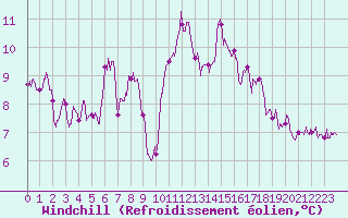 Courbe du refroidissement olien pour Le Talut - Belle-Ile (56)