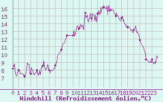 Courbe du refroidissement olien pour Lanvoc (29)