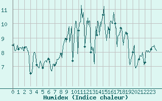 Courbe de l'humidex pour Lannion (22)