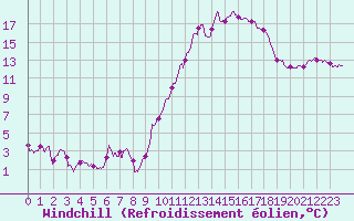 Courbe du refroidissement olien pour Chlons-en-Champagne (51)