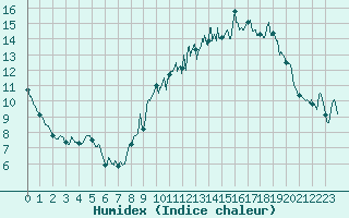 Courbe de l'humidex pour Chteauroux (36)