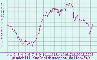 Courbe du refroidissement olien pour Bernay (27)