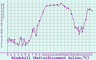 Courbe du refroidissement olien pour Calvi (2B)