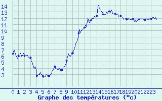 Courbe de tempratures pour Montpellier (34)
