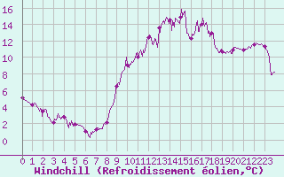 Courbe du refroidissement olien pour Abbeville (80)