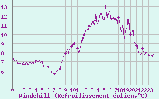Courbe du refroidissement olien pour Cap Gris-Nez (62)