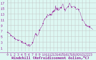 Courbe du refroidissement olien pour Metz (57)