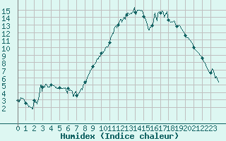 Courbe de l'humidex pour Saint-Auban (04)